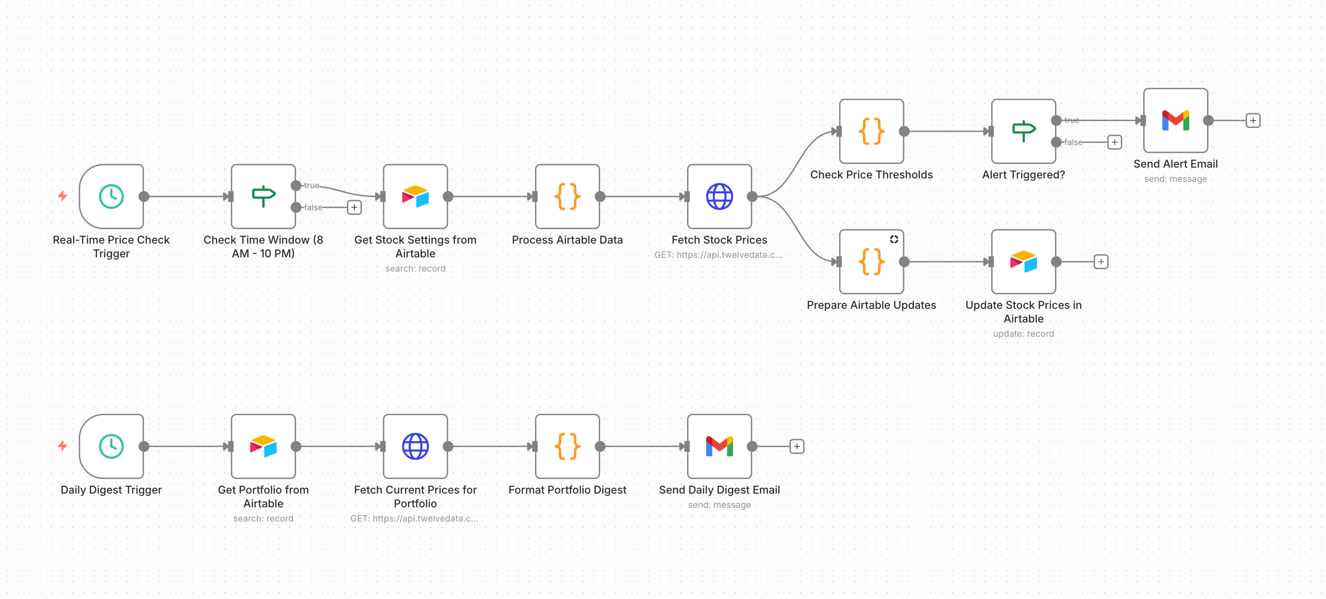 At a glance: n8n workflow canvas