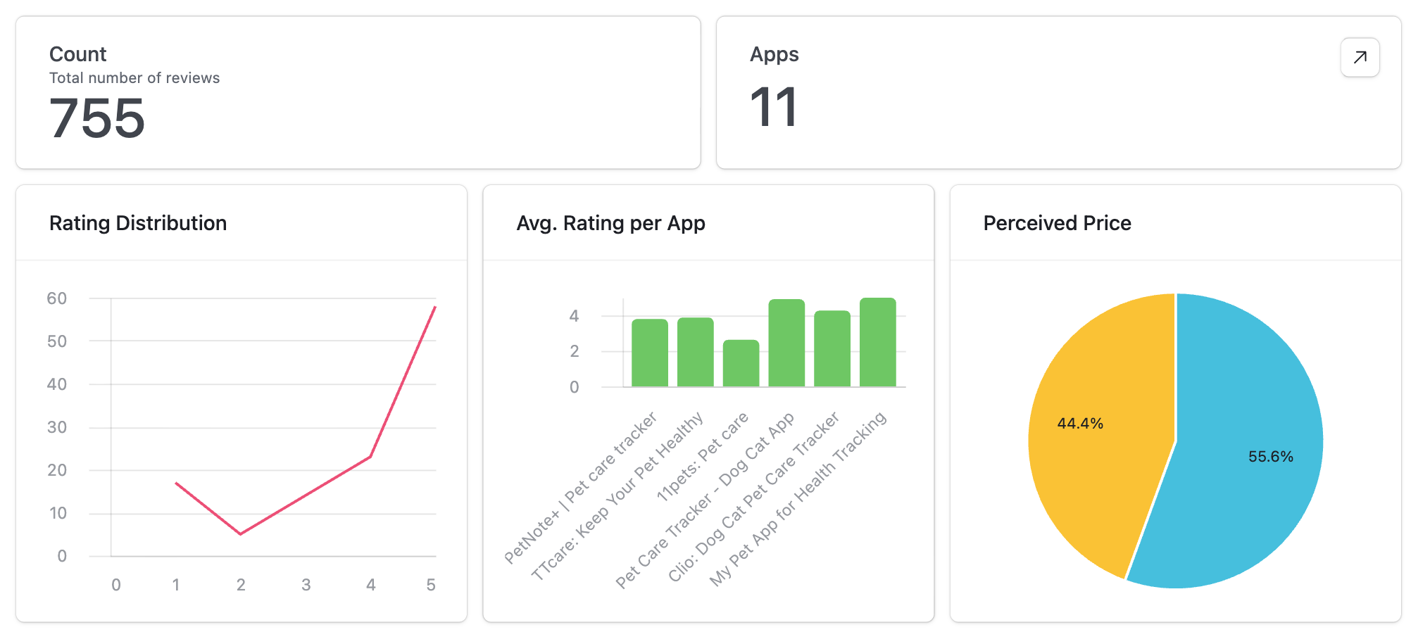 Dashboard of top competitors analysis
