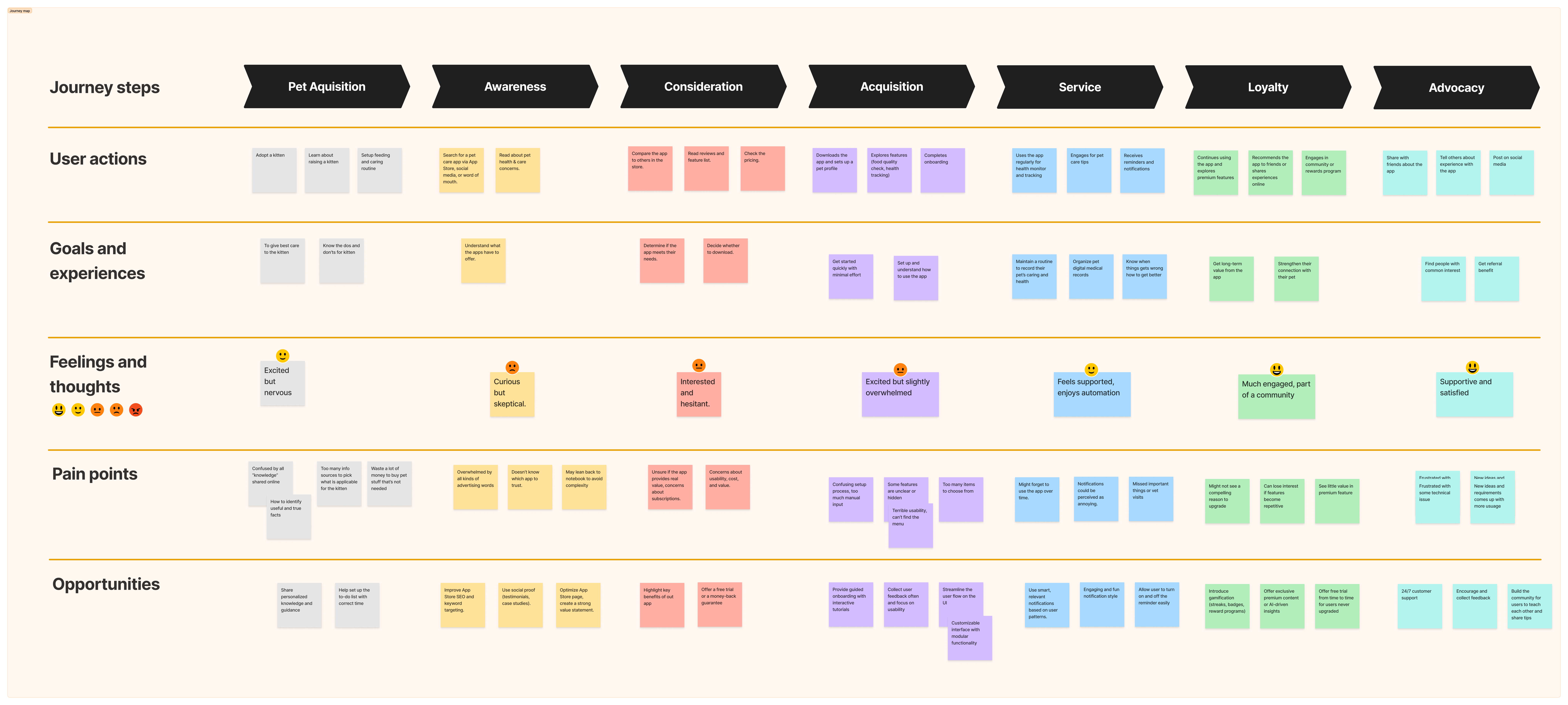 Journey map of Mia Chen