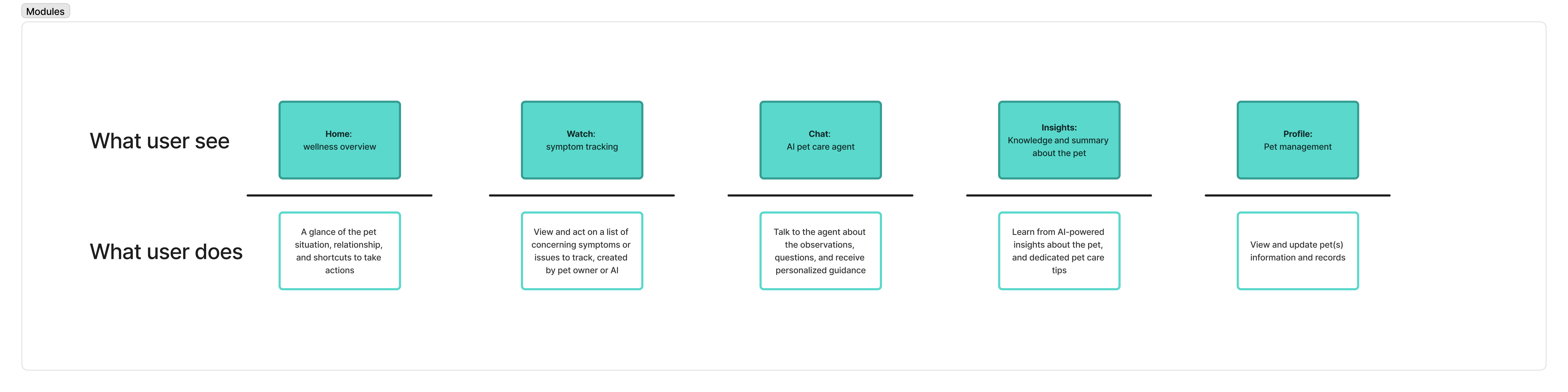 Information architecture diagram showing main modules