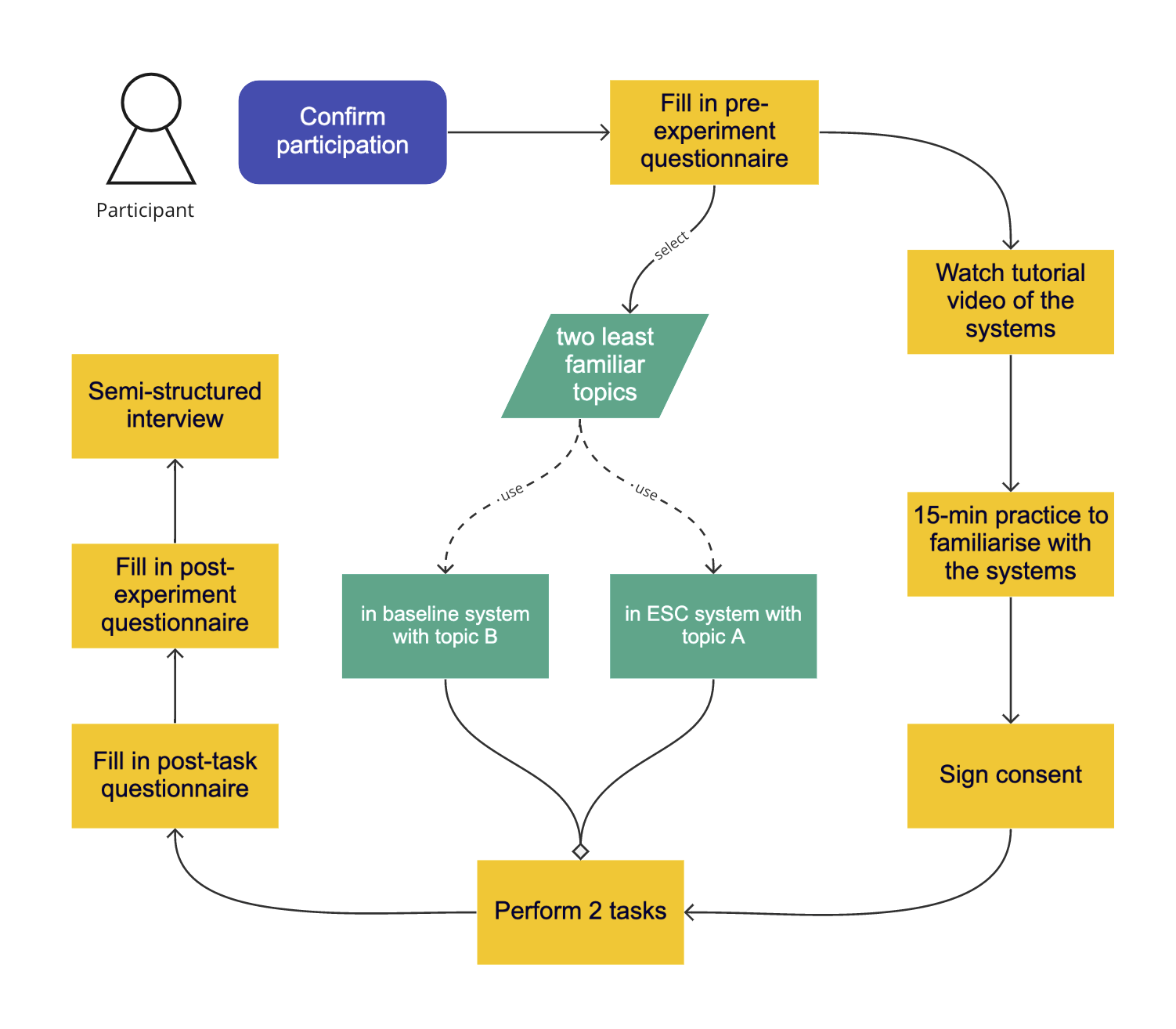 Test flow