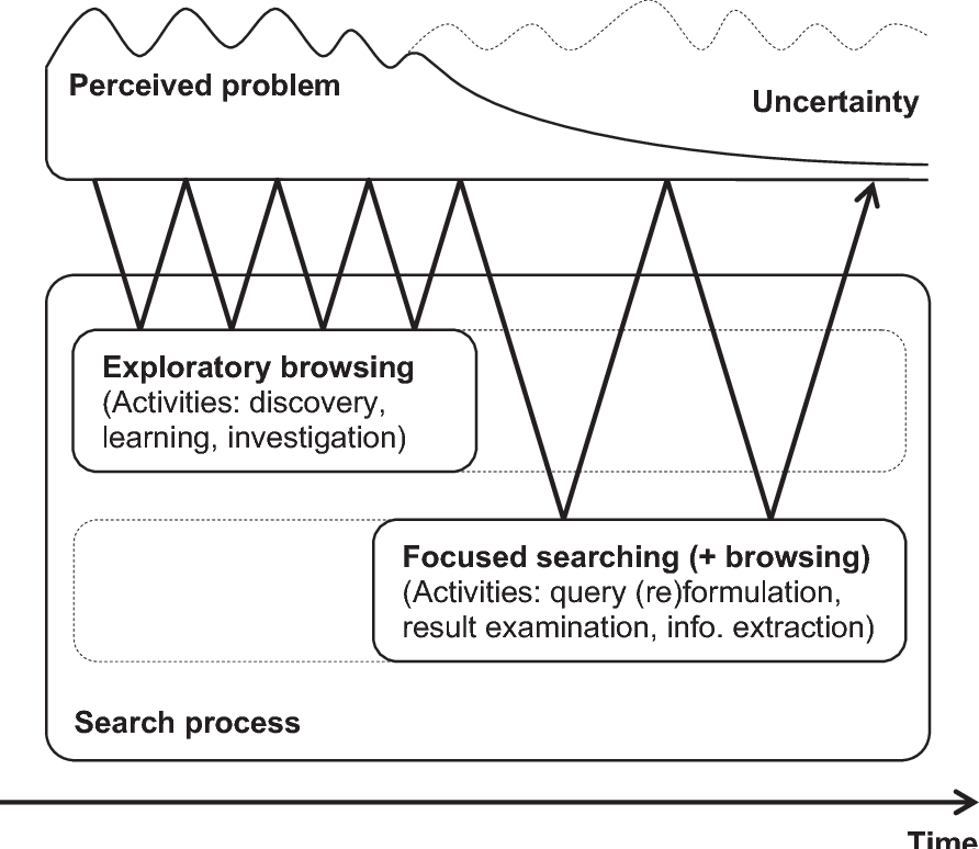 Basics of Exploratory Search