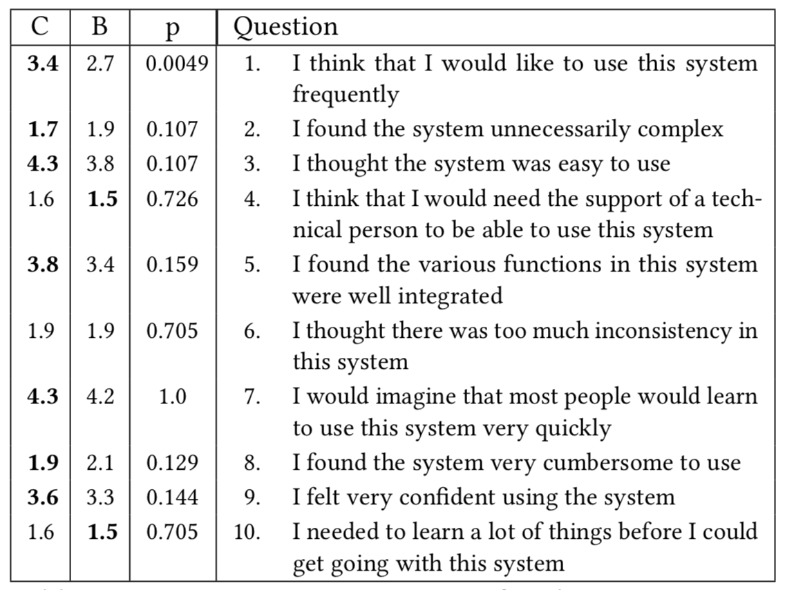 Table 1. SUS score averages for the caption interface (C) and baseline (B) systems with p-values from Wilcoxon signed rank test. Questions used a 5-point Likert scale from 1 (disagree) to 5 (agree). Best score in each row is bold; higher is better for odd numbered questions and lower is better for even numbered questions.