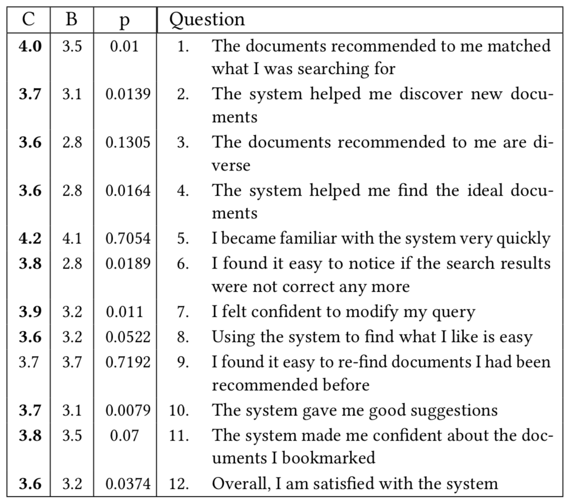 Table 2. ResQue score averages for caption (C) and baseline
(B) systems with p-values from Wilcoxon signed rank test.
Questions used a 5-point Likert scale from 1 (disagree) to 5 (agree). Best score in each row is boldface; higher is better.