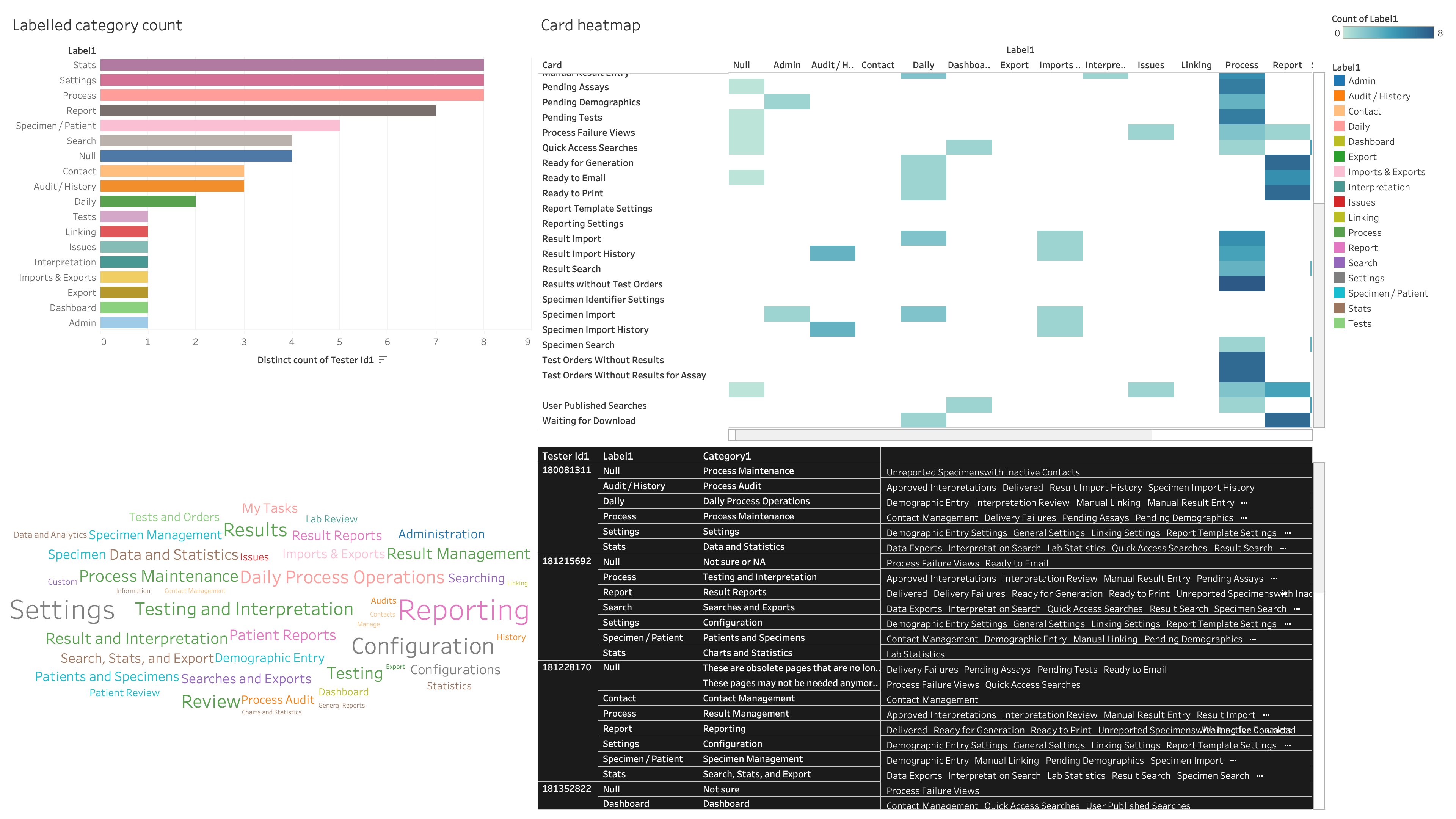 Dashboard of the card sorting analysis results