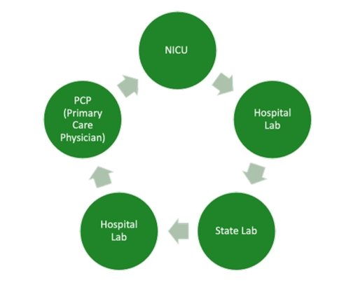 Example workflow at CHOA
