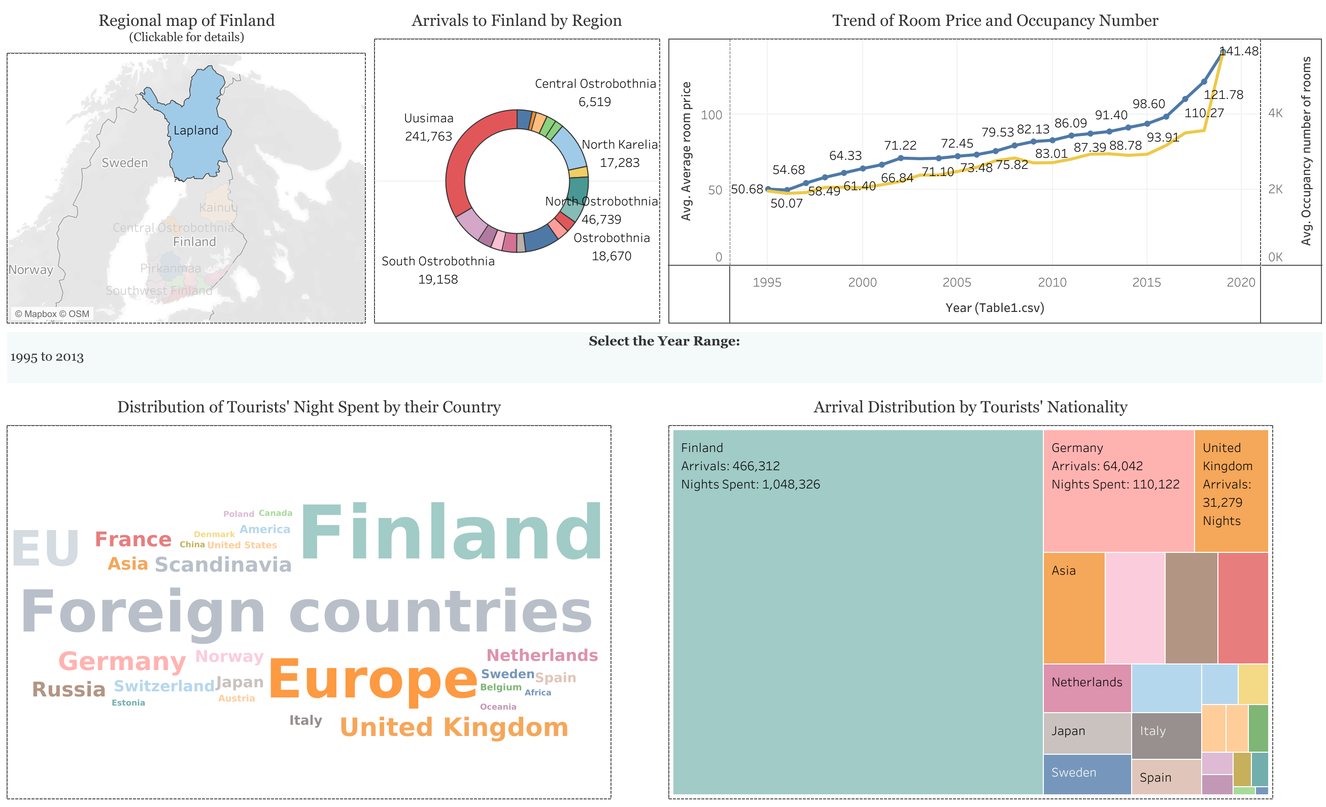 Finland Tourism Dashboard cover image